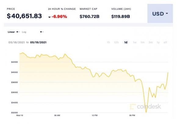 42 2 Cu Roi Chop Nhoang Cua Bitcoin