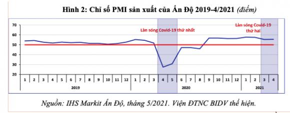 42 3 Lan Song Dich Covid 19 Thu Hai Tai An Do   Tac Dong Doi Voi Kinh Te The Gioi Va Viet Nam