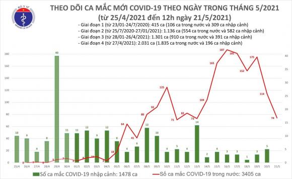 42 2 Trua 215 Them 50 Ca Mac Covid 19 Trong Nuoc Rieng Bac Giang Co 45 Ca