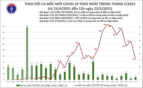 42 2 Trua 225 Viet Nam Ghi Nhan 50 Ca Mac Moi Covid 19 Trong Nuoc