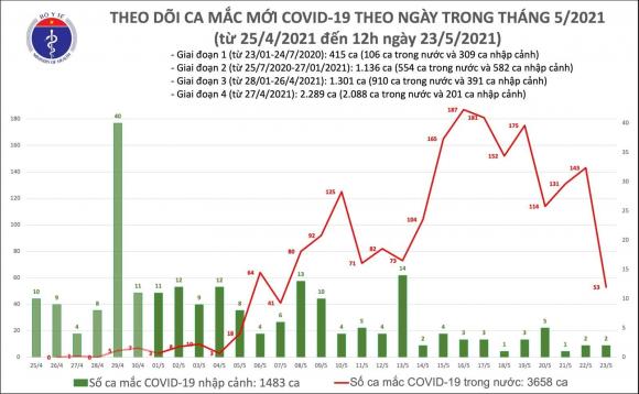 42 2 Trua 235 Them 22 Ca Mac Covid  19 Trong Nuoc Viet Nam Hien Co 5141 Benh Nhan