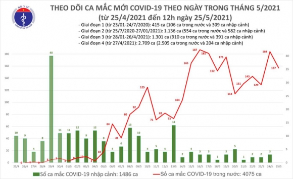 2 Trua 255 Them 100 Ca Mac Covid 19 Rieng Bac Giang 87 Ca