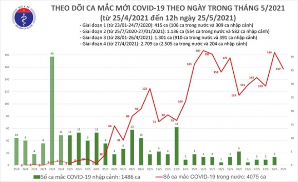 2 Trua 255 Viet Nam Them 100 Ca Covid 19 Trong 6 Tieng