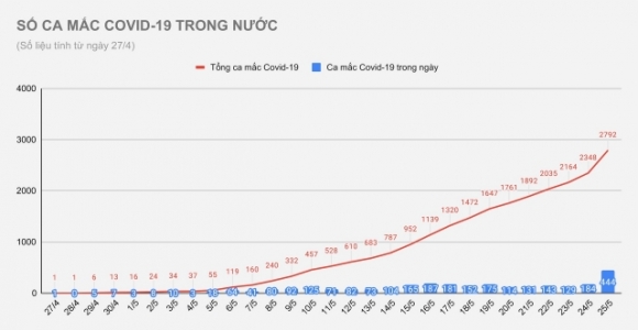 2 Viet Nam Co Them 444 Benh Nhan Covid 19 Trong Ngay 255