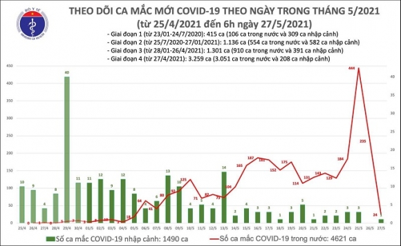 1 Sang 275 Them 24 Ca Mac Covid 19 Trong Nuoc Viet Nam Da Co 6111 Benh Nhan