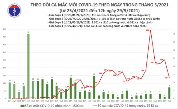 1 Trua 295 Them 56 Ca Covid 19 Viet Nam Co 6713 Benh Nhan