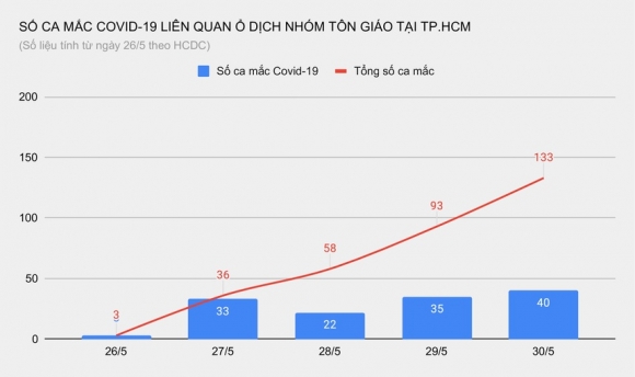 2 Tphcm Phat Hien Them 40 Nguoi Nghi Nhiem Ncov Lien Quan Nhom Ton Giao