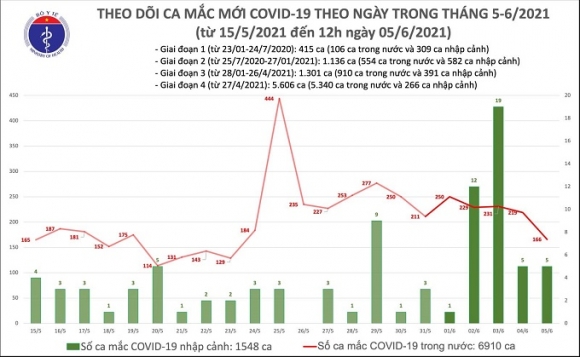 2 Trua 56 Them 91 Ca Mac Covid 19 Trong Nuoc Tien Giang Ghi Nhan Ca Benh Dau Tien Dot Dich Nay