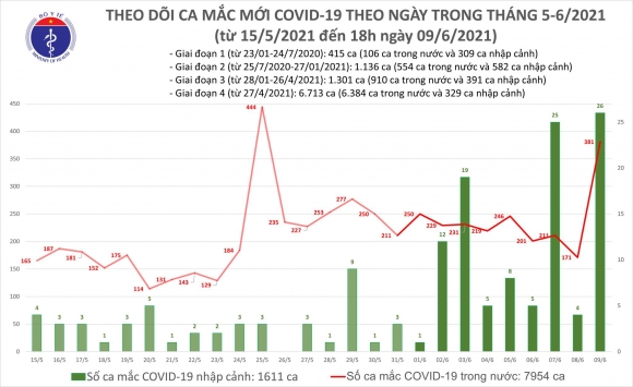 2 Ngay 96 Viet Nam Co 407 Ca Mac Covid 19