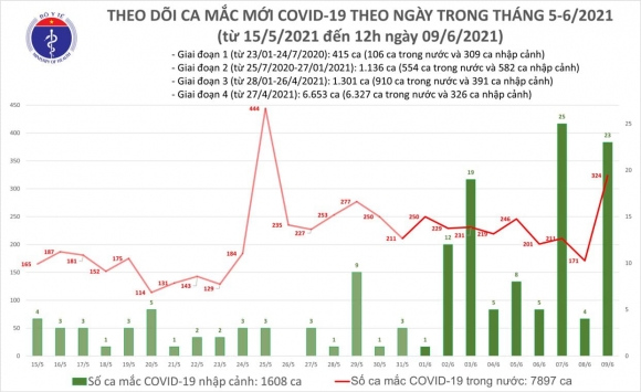 2 Trua 96 Them 283 Ca Mac Covid 19 Trong Nuoc Rieng Bac Giang 253 Ca