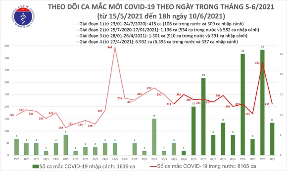 2 Trong Ngay 1006 Viet Nam Ghi Nhan 219 Ca Mac Moi Covid 19