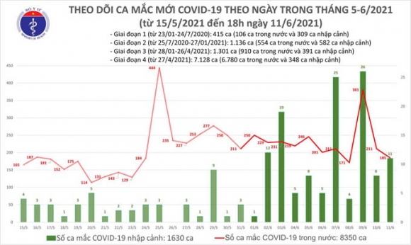 1 Ngay 116 Viet Nam Ghi Nhan Tong 196 Ca Mac Covid 19 Co 96 Benh Nhan Khoi