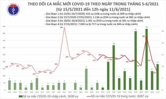 2 Trua 116 Them 82 Ca Mac Covid 19 So Benh Nhan Tai Viet Nam Da Vuot 9900