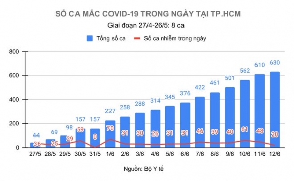 1 4 Ca Covid 19 Chua Ro Nguon Lay Tai Tphcm Cu Tru O Dau