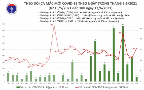 2 Ngay 1206 Viet Nam Co Them 261 Benh Nhan Nhiem Covid 19