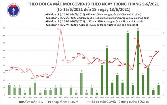 2 Bo Y Te Ngay 136 Ca Nuoc Them 297 Ca Mac Covid 19 Rieng Tphcm 95 Benh Nhan