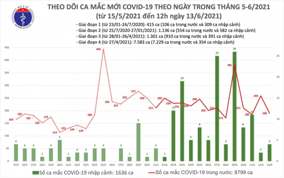 2 Trua 136 Them 98 Ca Mac Covid 19 Viet Nam Da Co 10435 Benh Nhan