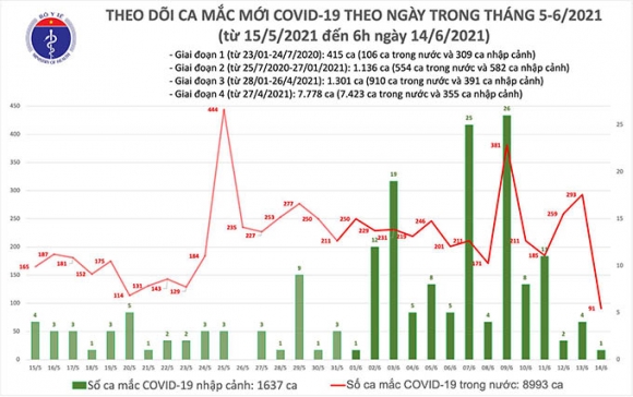 1 Sang 146 Them 92 Ca Mac Covid 19 Tphcm Van Nhieu Nhat Voi 30 Truong Hop