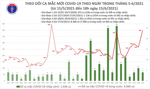 2 Toi 156 Them 213 Ca Mac Covid 19 Ky Luc Moi Voi 303 Benh Nhan Duoc Chua Khoi