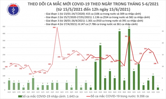 2 Trua 156 Them 118 Ca Mac Covid 19 Viet Nam Da Co 10999 Benh Nhan