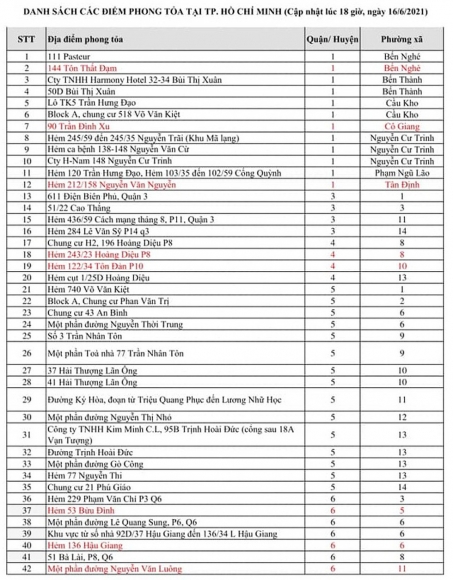 1 371 Diem Phong Toa Tai Tphcm Vi Covid 19