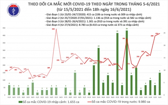 2 Toi 166 Them 155 Ca Mac Covid 19 Tong Trong Ngay Viet Nam Ghi Nhan 423 Truong Hop