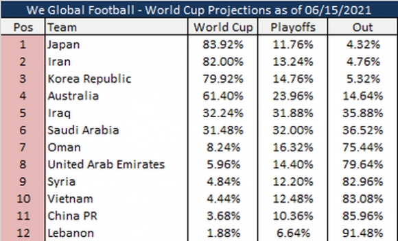 2 Viet Nam Duoc Danh Gia Nhinh Hon Trung Quoc Trong Cuoc Chien Tranh Ve Du World Cup 2022