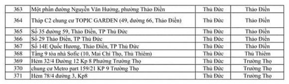 9 371 Diem Phong Toa Tai Tphcm Vi Covid 19