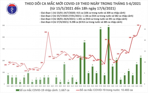 2 Ki Luc Buon Trong Ngay 1706 Viet Nam Ghi Nhan 515 Ca Nhiem Covid 19 Moi