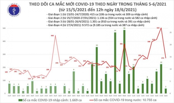 2 Trua 186 Them 121 Ca Mac Covid 19 Tphcm Van Nhieu Nhat Voi 59 Truong Hop