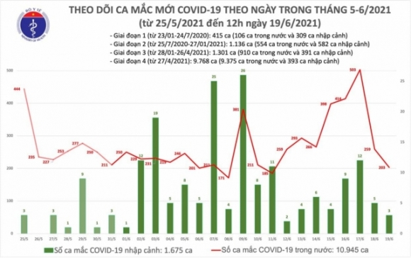 2 Trua 1906 Viet Nam Co Them 109 Ca Mac Covid 19 Trong Nuoc Tai 8 Tinh Thanh