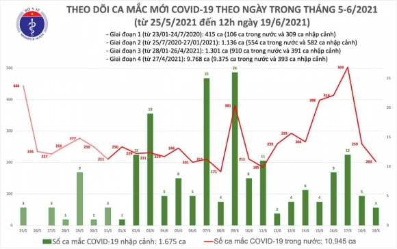 2 Trua 196 Them 112 Ca Mac Covid 19 Viet Nam Co Tong Cong 12620 Benh Nhan