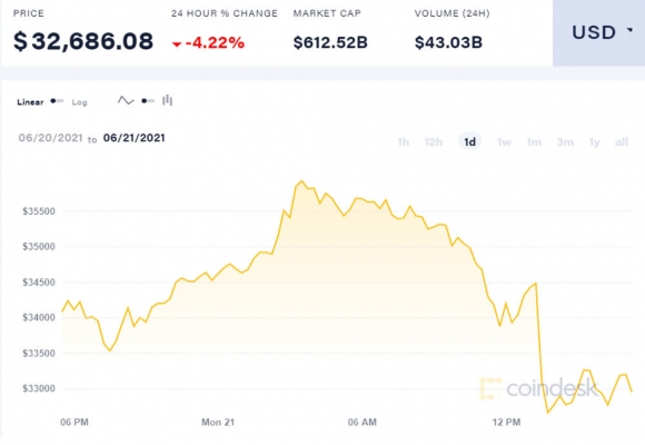 2 Bitcoin Tut Ve Day Sau Duong Truot Doc Chua Co Diem Dung