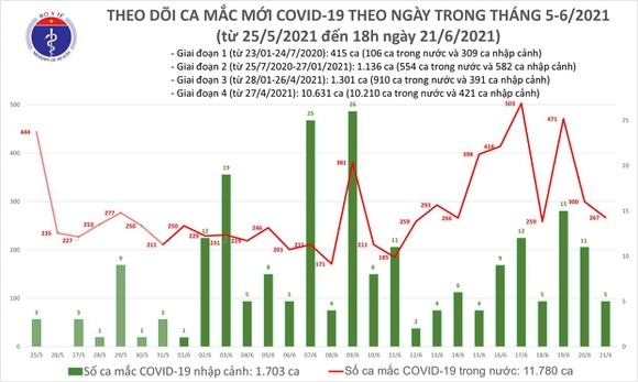 2 Toi 216 Viet Nam Them 135 Ca Mac Covid 19 Rieng Tphcm Co 70 Ca