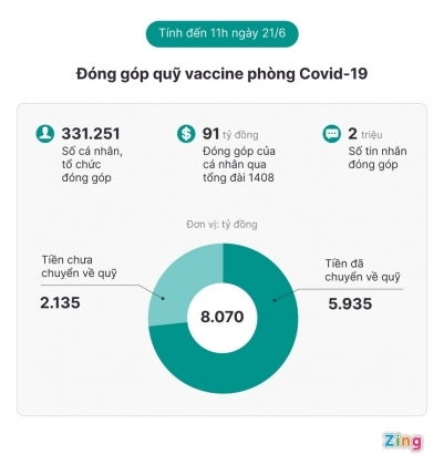 2 Quy Vaccine Viet Nam Da Huy Dong Duoc Hon 8000 Ty Dong