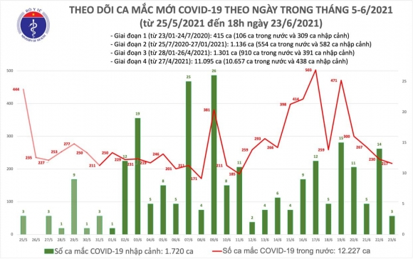 2 Toi 236 Them 85 Ca Mac Covid 19 Tphcm Co Den 61 Ca