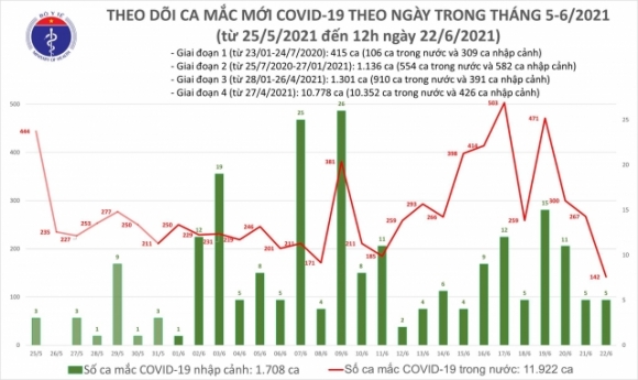 2 Trua 226 Co 100 Ca Mac Covid 19 Rieng Binh Duong 33 Truong Hop