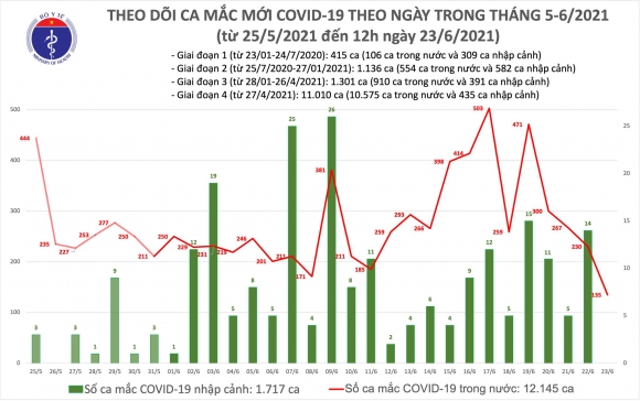 2 Trua 236 Them 80 Ca Mac Covid 19 Tphcm Tiep Tuc Nhieu Nhat Voi 40 Ca