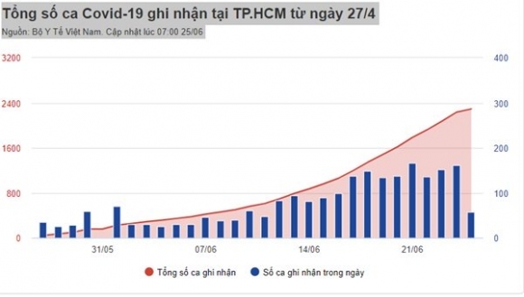 2 Tphcm Phat Hien 667 Ca Nhiem Sars Cov 2 Trong 24 Gio