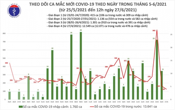 2 Trua 276 Them 76 Ca Mac Covid 19 Tp Ho Chi Minh Tiep Tuc Nhieu Nhat Voi 65 Ca