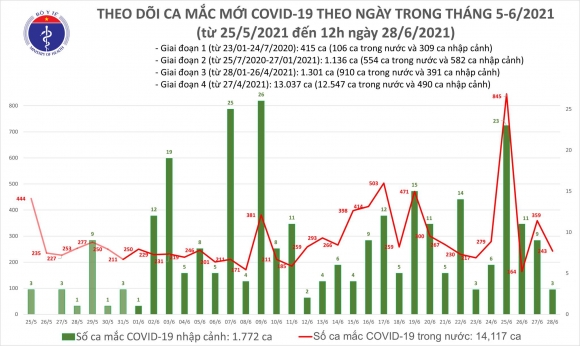 2 Trua 286 Them 149 Ca Mac Covid 19 Tp Ho Chi Minh Tiep Tuc Nhieu Nhat Voi 94 Ca