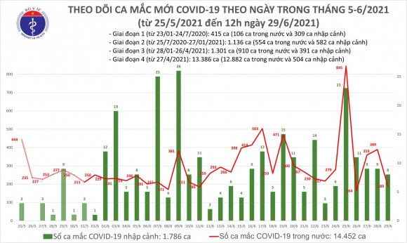 2 Trua 296 Them 102 Ca Mac Covid 19 Tp Ho Chi Minh Van Nhieu Nhat Voi 54 Ca