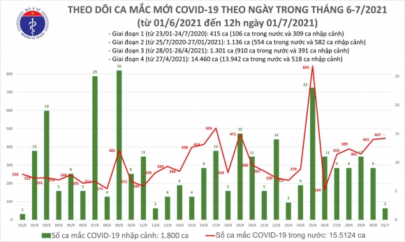 2 Trua 17 Them 260 Ca Mac Covid 19 Tp Ho Chi Minh Van Nhieu Nhat 154 Ca