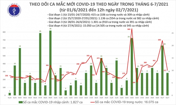 2 Trua 27 Them 175 Ca Mac Covid 19 Rieng Tp Ho Chi Minh Da Co 151 Ca