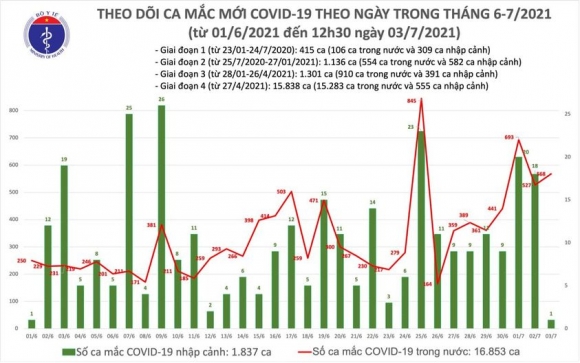 2 Trua 37 Co 330 Ca Mac Covid 19 Tp Ho Chi Minh Van Nhieu Nhat Voi 249 Ca