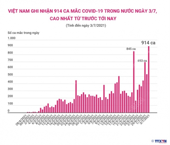 2 Viet Nam Ghi Nhan So Ca Mac Moi Covid 19 Cao Ky Luc Voi 922 Ca