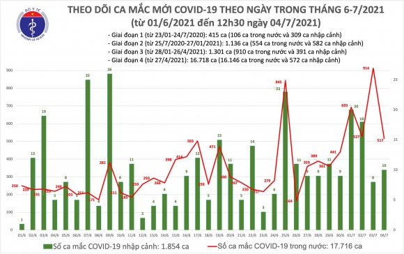 2 Trua 47 Co 260 Ca Mac Covid 19 Rieng Tp Ho Chi Minh Da 213 Ca