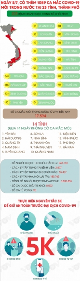 2 Lan Dau Tien Viet Nam Ghi Nhan 1 Ngay Co Hon 1000 Ca Mac Covid 19 Moi