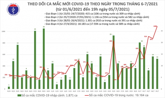 2 Toi 57 Them 527 Ca Benh Lan Dau Tien So Ca Mac Trong Ngay Tai Viet Nam Vuot Con So 1000