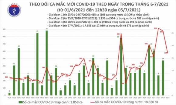 2 Tphcm Co 196 Trong Tong So 247 Ca Mac Covid 19 Moi Trong 6 Gio Qua